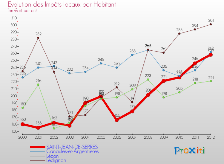 Evolution et montant des impôts locaux par Habitant pour SAINT-JEAN-DE-SERRES et les communes proches Comparaison des impôts locaux par habitant pour SAINT-JEAN-DE-SERRES et les communes voisines