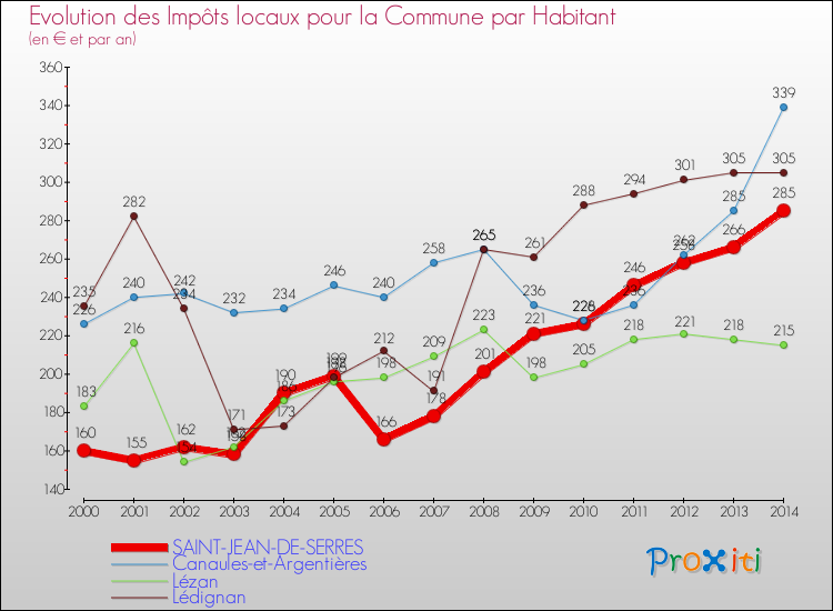 Evolution et montant des impôts locaux par Habitant pour SAINT-JEAN-DE-SERRES et les communes proches de 2000 à 2014 Comparaison des impôts locaux par habitant pour SAINT-JEAN-DE-SERRES et les communes voisines de 2000 à 2014