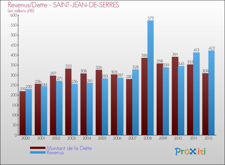 Evolution comparée de la dette et des revenus pour la commune de SAINT-JEAN-DE-SERRES de 2000 à 2012 Comparaison de la dette et des revenus pour SAINT-JEAN-DE-SERRES de 2000 à 2012
