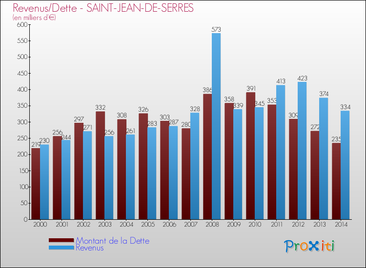 Evolution comparée de la dette et des revenus pour la commune de SAINT-JEAN-DE-SERRES de 2000 à 2014 Comparaison de la dette et des revenus pour SAINT-JEAN-DE-SERRES de 2000 à 2014