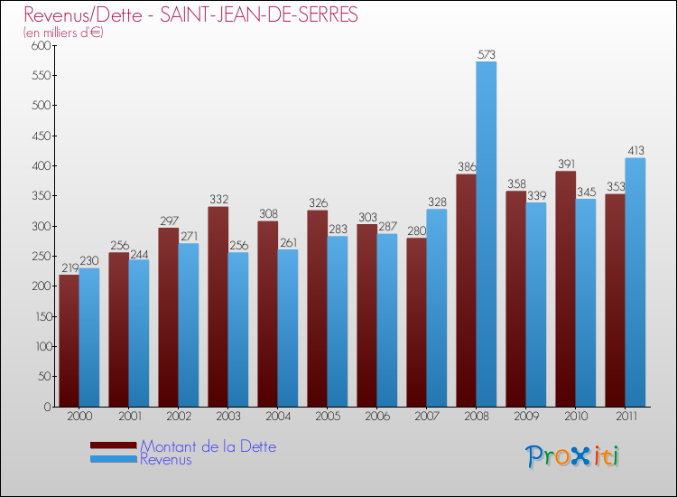 Evolution comparée de la dette et des revenus pour la commune de SAINT-JEAN-DE-SERRES de 2000 à 2011 Comparaison de la dette et des revenus pour SAINT-JEAN-DE-SERRES de 2000 à 2011