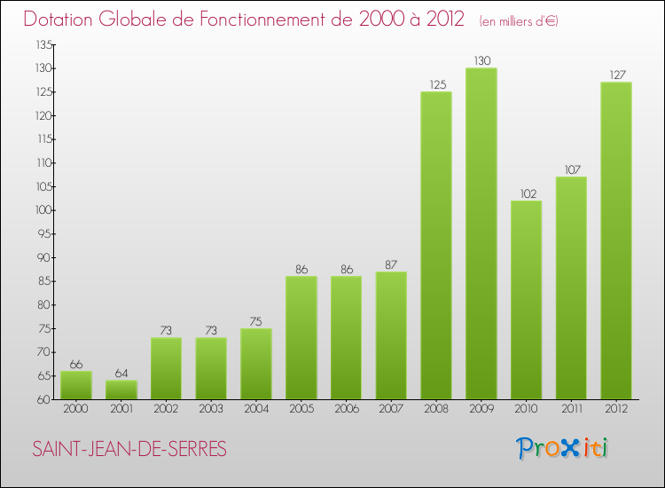 Evolution du montant de la Dotation Globale de Fonctionnement pour la commune de SAINT-JEAN-DE-SERRES de 2000 à 2012 Evolution du montant de la Dotation Globale de Fonctionnement pour SAINT-JEAN-DE-SERRES de 2000 à 2012