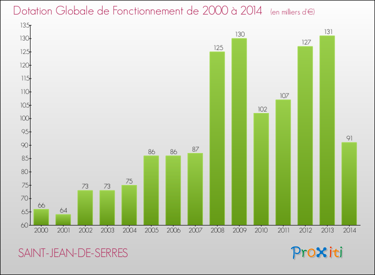 Evolution du montant de la Dotation Globale de Fonctionnement pour la commune de SAINT-JEAN-DE-SERRES de 2000 à 2014 Evolution du montant de la Dotation Globale de Fonctionnement pour SAINT-JEAN-DE-SERRES de 2000 à 2014