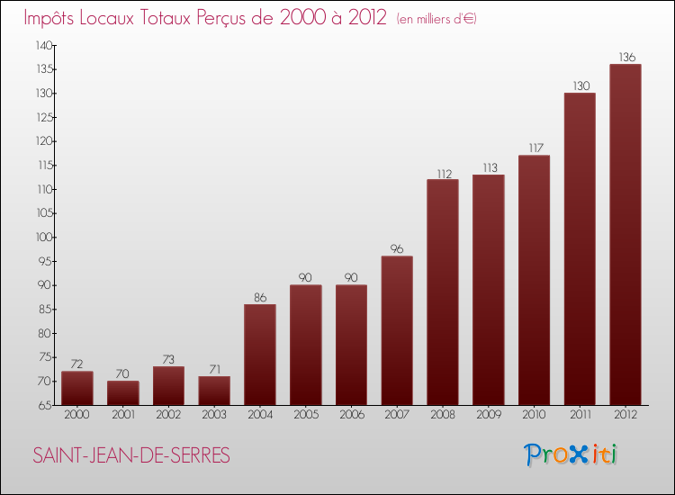 Evolution des Impôts Locaux pour la commune de SAINT-JEAN-DE-SERRES de 2000 à 2012 Evolution des Impôts Locaux pour SAINT-JEAN-DE-SERRES de 2000 à 2012