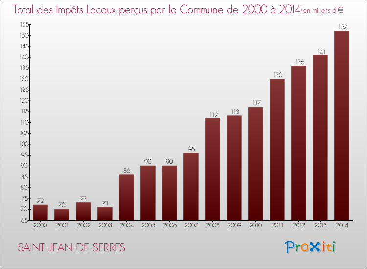 Evolution des Impôts Locaux pour la commune de SAINT-JEAN-DE-SERRES de 2000 à 2014 Evolution des Impôts Locaux pour SAINT-JEAN-DE-SERRES de 2000 à 2014