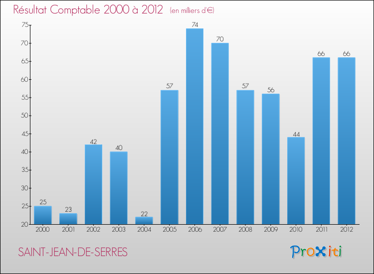 Evolution du résultat comptable pour la commune de SAINT-JEAN-DE-SERRES de 2000 à 2012 Evolution du résultat comptable pour SAINT-JEAN-DE-SERRES de 2000 à 2012