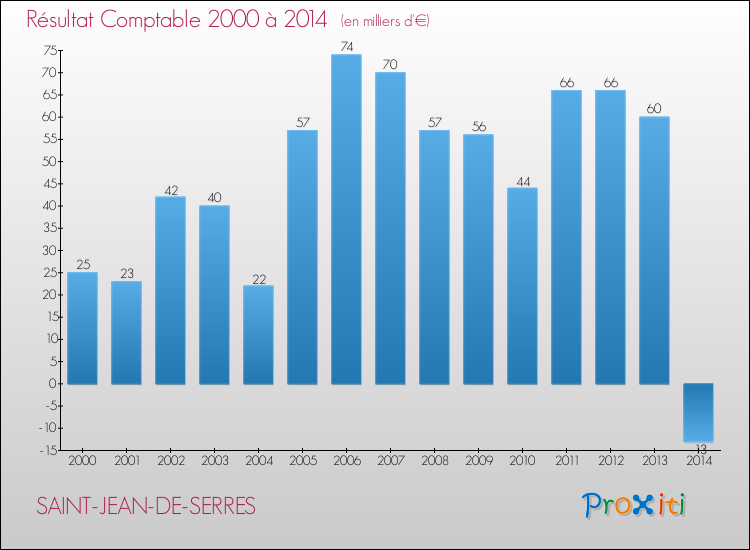 Evolution du résultat comptable pour la commune de SAINT-JEAN-DE-SERRES de 2000 à 2014 Evolution du résultat comptable pour SAINT-JEAN-DE-SERRES de 2000 à 2014