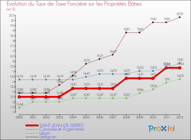 Evolution du taux de la taxe foncière sur le bati pour SAINT-JEAN-DE-SERRES et les communes proches de 2000 à 2012 Comparaison des taux de taxe foncière sur le bati pour SAINT-JEAN-DE-SERRES et les communes voisines de 2000 à 2012