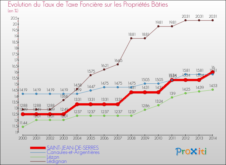 Evolution du taux de la taxe foncière sur le bati pour SAINT-JEAN-DE-SERRES et les communes proches de 2000 à 2014 Comparaison des taux de taxe foncière sur le bati pour SAINT-JEAN-DE-SERRES et les communes voisines de 2000 à 2014