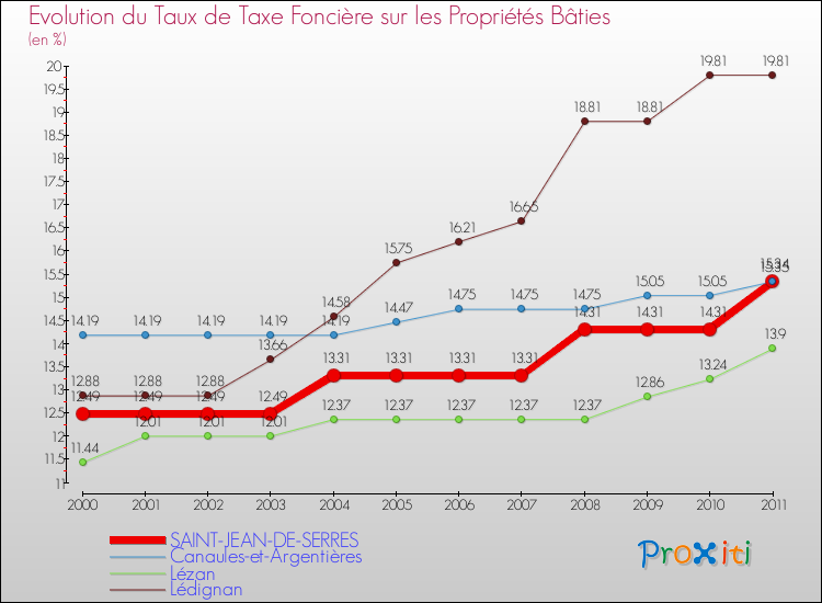 Evolution du taux de la taxe foncière sur le bati pour SAINT-JEAN-DE-SERRES et les communes proches Comparaison des taux de taxe foncière sur le bati pour SAINT-JEAN-DE-SERRES et les communes voisines