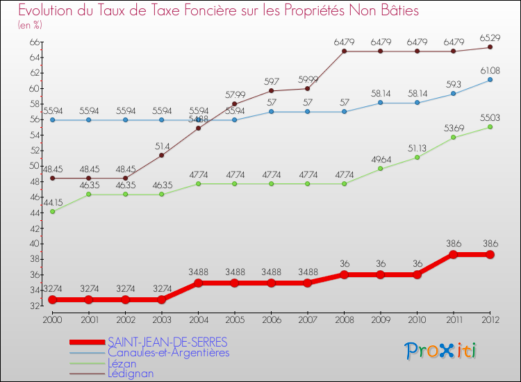 Evolution du taux de la taxe foncière sur les immeubles et terrains non batis pour SAINT-JEAN-DE-SERRES et les communes proches de 2000 à 2012 Comparaison des taux de la taxe foncière sur les immeubles et terrains non batis pour SAINT-JEAN-DE-SERRES et les communes voisines de 2000 à 2012