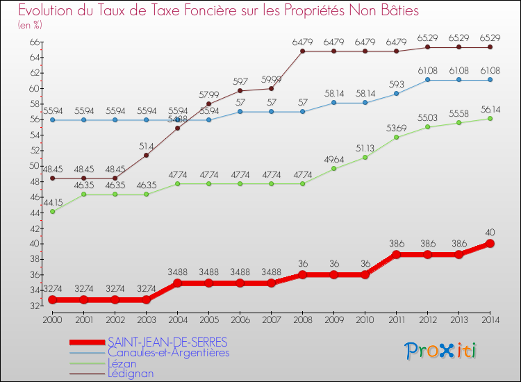 Evolution du taux de la taxe foncière sur les immeubles et terrains non batis pour SAINT-JEAN-DE-SERRES et les communes proches de 2000 à 2014 Comparaison des taux de la taxe foncière sur les immeubles et terrains non batis pour SAINT-JEAN-DE-SERRES et les communes voisines de 2000 à 2014