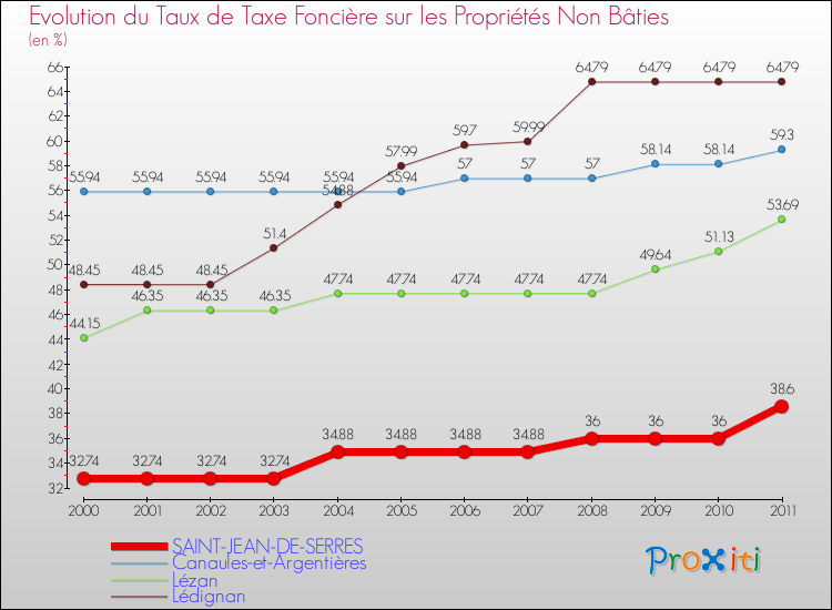 Evolution du taux de la taxe foncière sur les immeubles et terrains non batis pour SAINT-JEAN-DE-SERRES et les communes proches Comparaison des taux de la taxe foncière sur les immeubles et terrains non batis pour SAINT-JEAN-DE-SERRES et les communes voisines