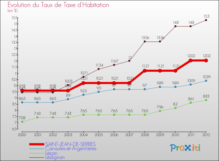 Evolution du taux de la taxe d'habitation pour SAINT-JEAN-DE-SERRES et les communes proches Comparaison des taux de la taxe d'habitation pour SAINT-JEAN-DE-SERRES et les communes voisines