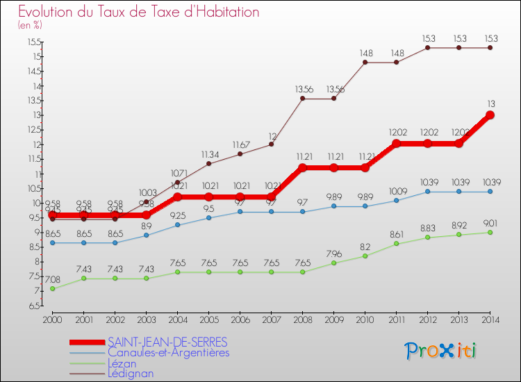 Evolution du taux de la taxe d'habitation pour SAINT-JEAN-DE-SERRES et les communes proches de 2000 à 2014 Comparaison des taux de la taxe d'habitation pour SAINT-JEAN-DE-SERRES et les communes voisines de 2000 à 2014