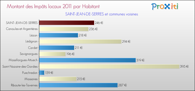 Montant des impôts locaux par Habitant pour SAINT-JEAN-DE-SERRES et les communes proches Comparaison des impôts locaux par habitant pour SAINT-JEAN-DE-SERRES et les communes voisines