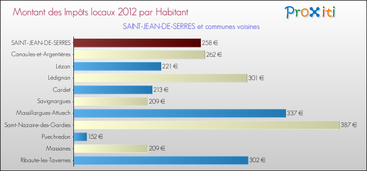 Montant des impôts locaux par Habitant pour SAINT-JEAN-DE-SERRES et les communes proches Comparaison des impôts locaux par habitant pour SAINT-JEAN-DE-SERRES et les communes voisines