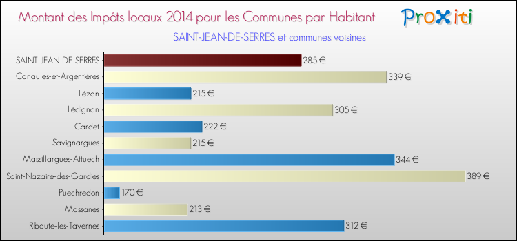 Montant des impôts locaux par Habitant pour SAINT-JEAN-DE-SERRES et les communes proches en 2014 Comparaison des impôts locaux par habitant pour SAINT-JEAN-DE-SERRES et les communes voisines en 2014