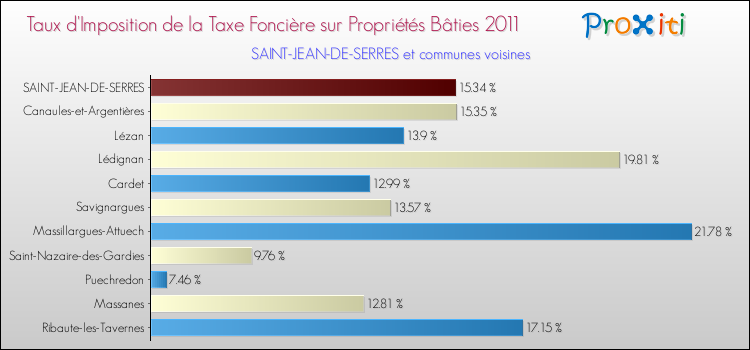 Taux d'imposition de la taxe foncière sur le bati 2011 pour SAINT-JEAN-DE-SERRES et les communes proches Comparaison des taux d'imposition de la taxe foncière sur le bati 2011 pour SAINT-JEAN-DE-SERRES et les communes voisines