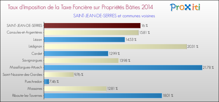 Taux d'imposition de la taxe foncière sur le bati 2014 pour SAINT-JEAN-DE-SERRES et les communes proches Comparaison des taux d'imposition de la taxe foncière sur le bati 2014 pour SAINT-JEAN-DE-SERRES et les communes voisines