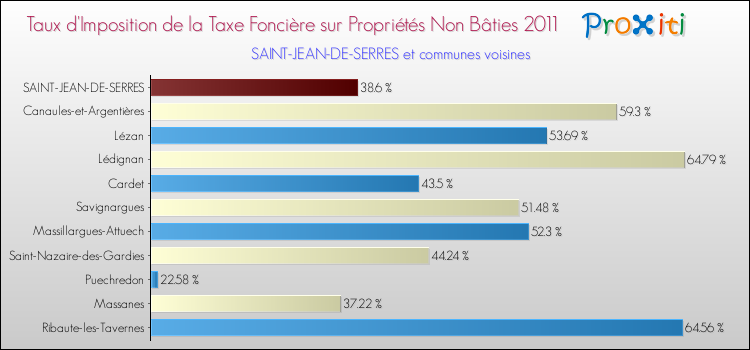 Taux d'imposition de la taxe foncière sur les immeubles et terrains non batis 2011 pour SAINT-JEAN-DE-SERRES et les communes proches Comparaison des taux d'imposition de la taxe foncière sur les immeubles et terrains non batis 2011 pour SAINT-JEAN-DE-SERRES et les communes voisines