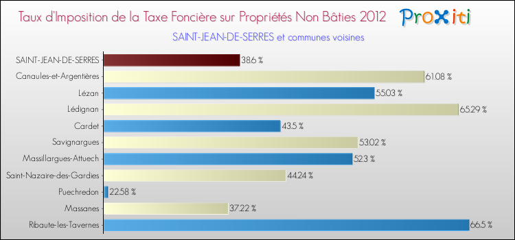 Taux d'imposition de la taxe foncière sur les immeubles et terrains non batis 2012 pour SAINT-JEAN-DE-SERRES et les communes proches Comparaison des taux d'imposition de la taxe foncière sur les immeubles et terrains non batis 2012 pour SAINT-JEAN-DE-SERRES et les communes voisines