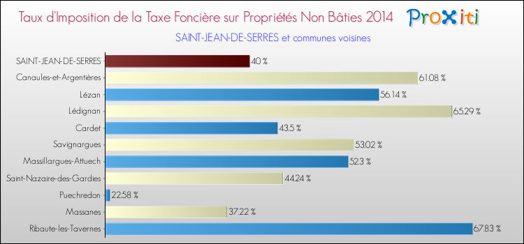 Taux d'imposition de la taxe foncière sur les immeubles et terrains non batis 2014 pour SAINT-JEAN-DE-SERRES et les communes proches Comparaison des taux d'imposition de la taxe foncière sur les immeubles et terrains non batis 2014 pour SAINT-JEAN-DE-SERRES et les communes voisines