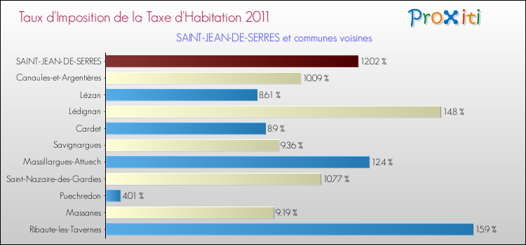 Taux d'imposition de la taxe d'habitation 2011 pour SAINT-JEAN-DE-SERRES et les communes proches Comparaison des taux d'imposition de la taxe d'habitation 2011 pour SAINT-JEAN-DE-SERRES et les communes voisines