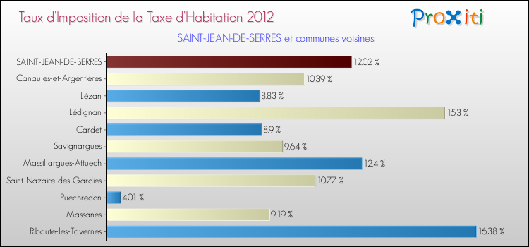 Taux d'imposition de la taxe d'habitation 2012 pour SAINT-JEAN-DE-SERRES et les communes proches Comparaison des taux d'imposition de la taxe d'habitation 2012 pour SAINT-JEAN-DE-SERRES et les communes voisines