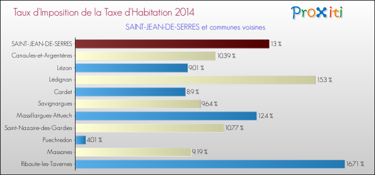 Taux d'imposition de la taxe d'habitation 2014 pour SAINT-JEAN-DE-SERRES et les communes proches Comparaison des taux d'imposition de la taxe d'habitation 2014 pour SAINT-JEAN-DE-SERRES et les communes voisines