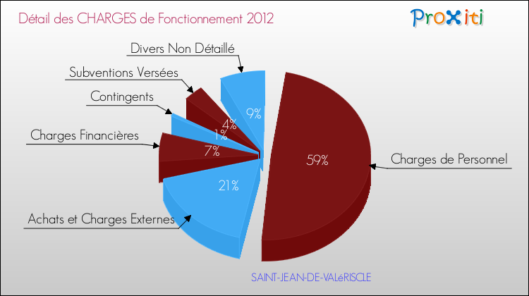 Décomposition des Charges de Fonctionnement 2012 de la commune de SAINT-JEAN-DE-VALéRISCLE Charges de Fonctionnement 2012 pour la commune de SAINT-JEAN-DE-VALéRISCLE