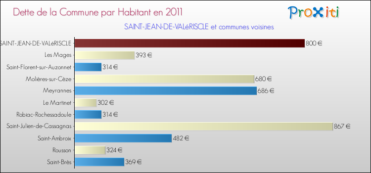 Dette par habitant de la commune en 2011 pour SAINT-JEAN-DE-VALéRISCLE et les communes proches Comparaison de la dette par habitant de la commune en 2011 pour SAINT-JEAN-DE-VALéRISCLE et les communes voisines
