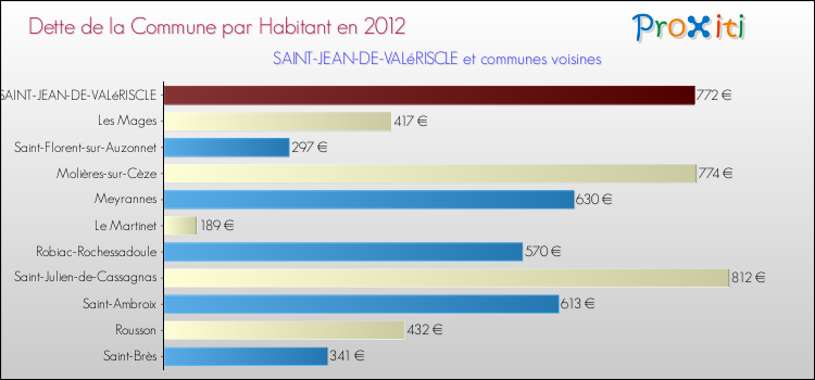 Dette par habitant de la commune en 2012 pour SAINT-JEAN-DE-VALéRISCLE et les communes proches Comparaison de la dette par habitant de la commune en 2012 pour SAINT-JEAN-DE-VALéRISCLE et les communes voisines