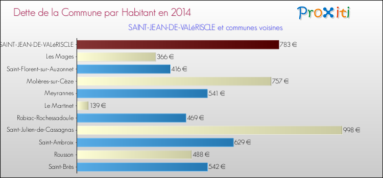Dette par habitant de la commune en 2014 pour SAINT-JEAN-DE-VALéRISCLE et les communes proches Comparaison de la dette par habitant de la commune en 2014 pour SAINT-JEAN-DE-VALéRISCLE et les communes voisines