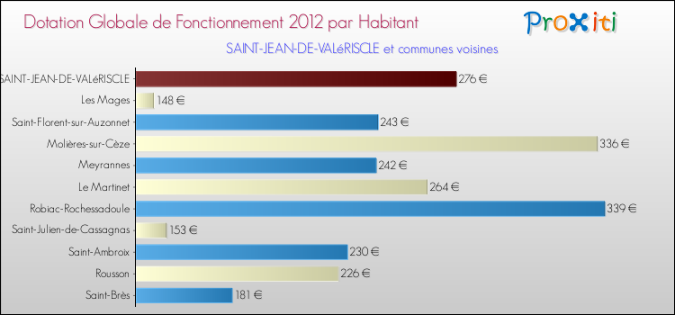 Montant des dotations globales de fonctionnement DGF par Habitant pour SAINT-JEAN-DE-VALéRISCLE et les communes proches Comparaison des des dotations globales de fonctionnement DGF par habitant pour SAINT-JEAN-DE-VALéRISCLE et les communes voisines