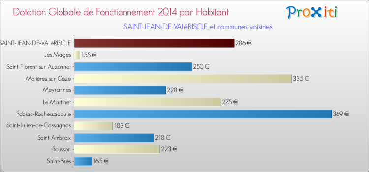 Montant des dotations globales de fonctionnement DGF par Habitant pour SAINT-JEAN-DE-VALéRISCLE et les communes proches en 2014. Comparaison des des dotations globales de fonctionnement DGF par habitant pour SAINT-JEAN-DE-VALéRISCLE et les communes voisines en 2014.