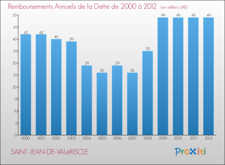 Evolution de l'annuité de la dette pour la commune de SAINT-JEAN-DE-VALéRISCLE de 2000 à 2012 Annuités de la dette pour SAINT-JEAN-DE-VALéRISCLE de 2000 à 2012