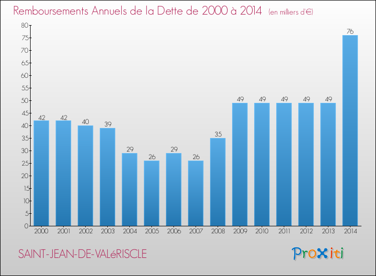 Evolution de l'annuité de la dette pour la commune de SAINT-JEAN-DE-VALéRISCLE de 2000 à 2014 Annuités de la dette pour SAINT-JEAN-DE-VALéRISCLE de 2000 à 2014