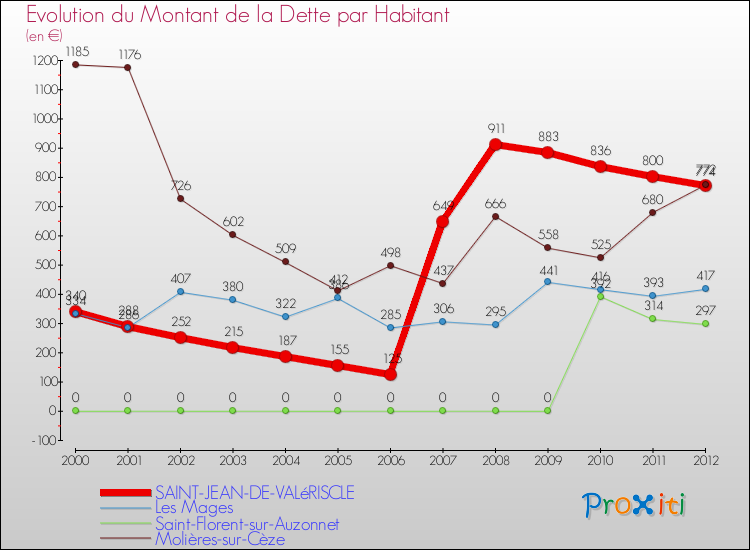 Evolution de la dette par habitant pour la commune de SAINT-JEAN-DE-VALéRISCLE et les communes proches de 2000 à 2012 Comparaison de la dette par habitant pour SAINT-JEAN-DE-VALéRISCLE et les communes voisines de 2000 à 2012