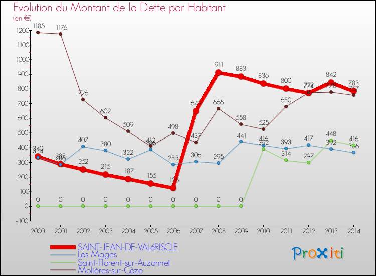Evolution de la dette par habitant pour la commune de SAINT-JEAN-DE-VALéRISCLE et les communes proches de 2000 à 2014 Comparaison de la dette par habitant pour SAINT-JEAN-DE-VALéRISCLE et les communes voisines de 2000 à 2014
