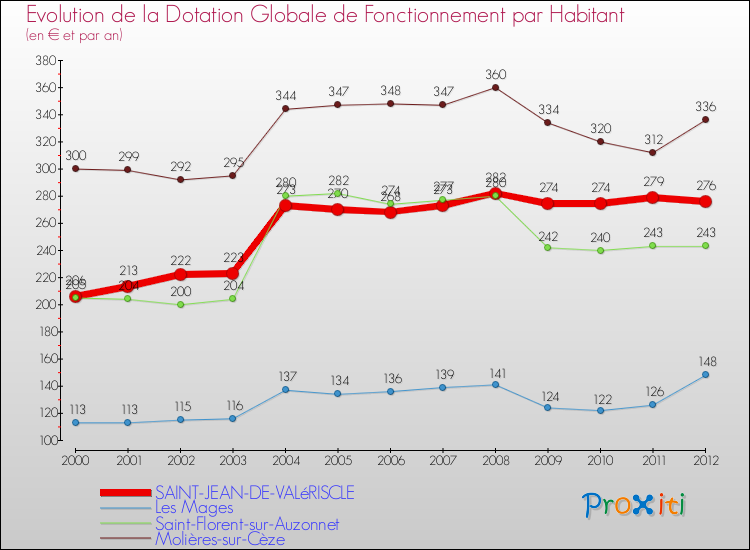Evolution et montant de la dotation globale de fonctionnement par Habitant pour SAINT-JEAN-DE-VALéRISCLE et les communes proches Comparaison des dotations globales de fonctionnement par habitant pour SAINT-JEAN-DE-VALéRISCLE et les communes voisines