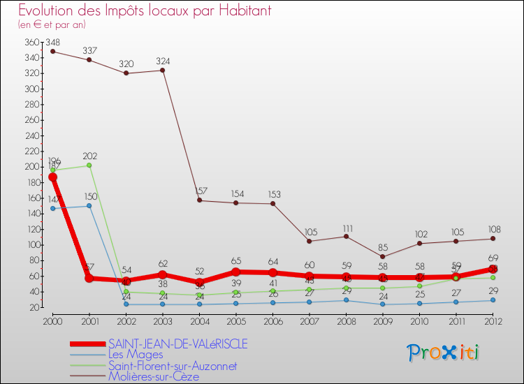 Evolution et montant des impôts locaux par Habitant pour SAINT-JEAN-DE-VALéRISCLE et les communes proches Comparaison des impôts locaux par habitant pour SAINT-JEAN-DE-VALéRISCLE et les communes voisines