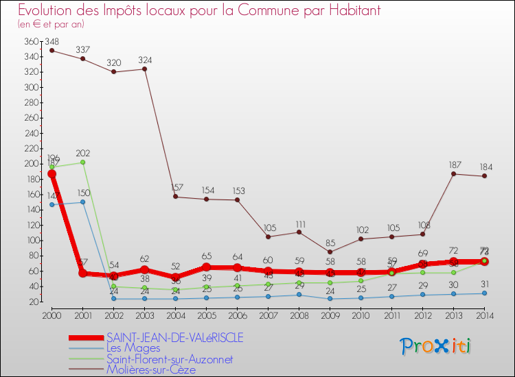 Evolution et montant des impôts locaux par Habitant pour SAINT-JEAN-DE-VALéRISCLE et les communes proches de 2000 à 2014 Comparaison des impôts locaux par habitant pour SAINT-JEAN-DE-VALéRISCLE et les communes voisines de 2000 à 2014