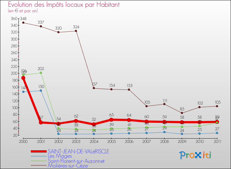 Evolution et montant des impôts locaux par Habitant pour SAINT-JEAN-DE-VALéRISCLE et les communes proches Comparaison des impôts locaux par habitant pour SAINT-JEAN-DE-VALéRISCLE et les communes voisines