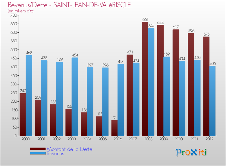 Evolution comparée de la dette et des revenus pour la commune de SAINT-JEAN-DE-VALéRISCLE de 2000 à 2012 Comparaison de la dette et des revenus pour SAINT-JEAN-DE-VALéRISCLE de 2000 à 2012