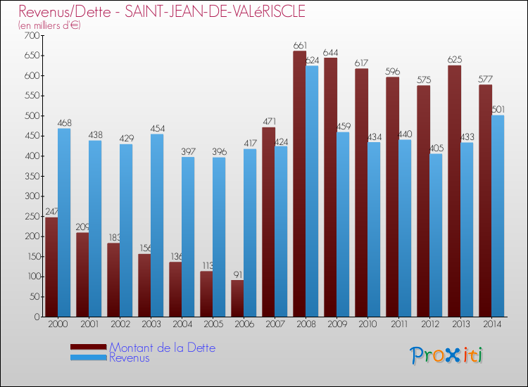 Evolution comparée de la dette et des revenus pour la commune de SAINT-JEAN-DE-VALéRISCLE de 2000 à 2014 Comparaison de la dette et des revenus pour SAINT-JEAN-DE-VALéRISCLE de 2000 à 2014