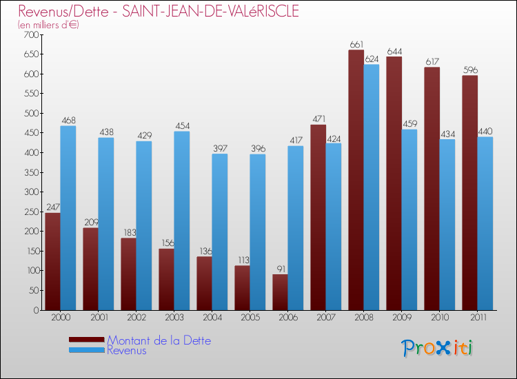 Evolution comparée de la dette et des revenus pour la commune de SAINT-JEAN-DE-VALéRISCLE de 2000 à 2011 Comparaison de la dette et des revenus pour SAINT-JEAN-DE-VALéRISCLE de 2000 à 2011