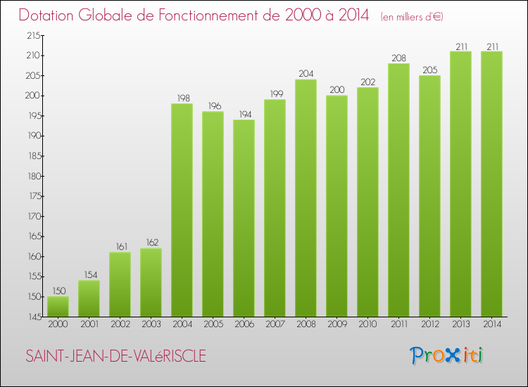 Evolution du montant de la Dotation Globale de Fonctionnement pour la commune de SAINT-JEAN-DE-VALéRISCLE de 2000 à 2014 Evolution du montant de la Dotation Globale de Fonctionnement pour SAINT-JEAN-DE-VALéRISCLE de 2000 à 2014