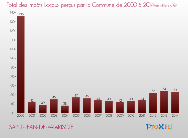 Evolution des Impôts Locaux pour la commune de SAINT-JEAN-DE-VALéRISCLE de 2000 à 2014 Evolution des Impôts Locaux pour SAINT-JEAN-DE-VALéRISCLE de 2000 à 2014