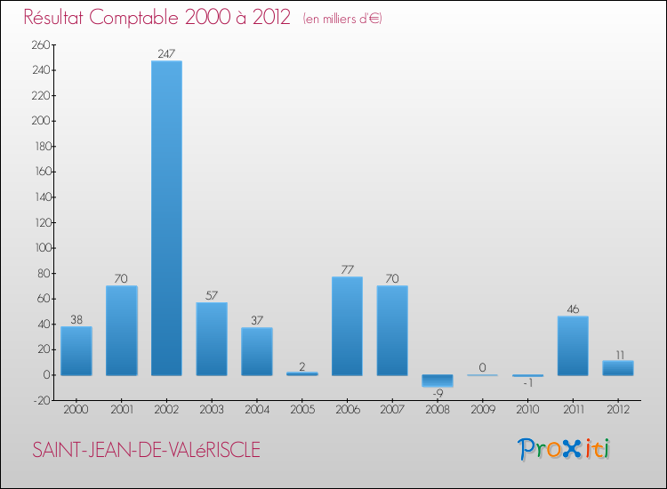 Evolution du résultat comptable pour la commune de SAINT-JEAN-DE-VALéRISCLE de 2000 à 2012 Evolution du résultat comptable pour SAINT-JEAN-DE-VALéRISCLE de 2000 à 2012